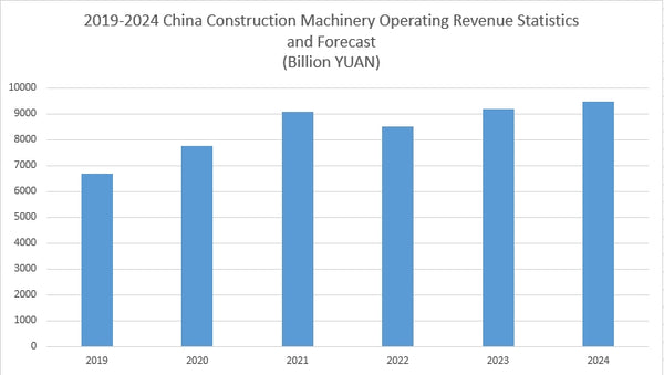 Construction Machinery Industry Operating Revenue Forecast for 2024